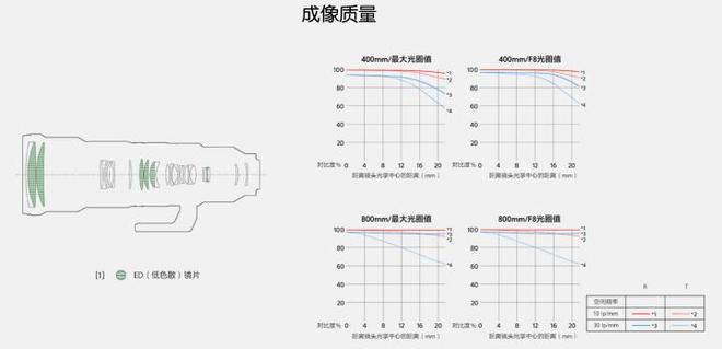 E 400-800mm F63-8 G OSS评测J9真人游戏第一品牌G镜头家族超远新视野 索尼F(图16)